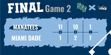 Softball Sweeps Miami Dade